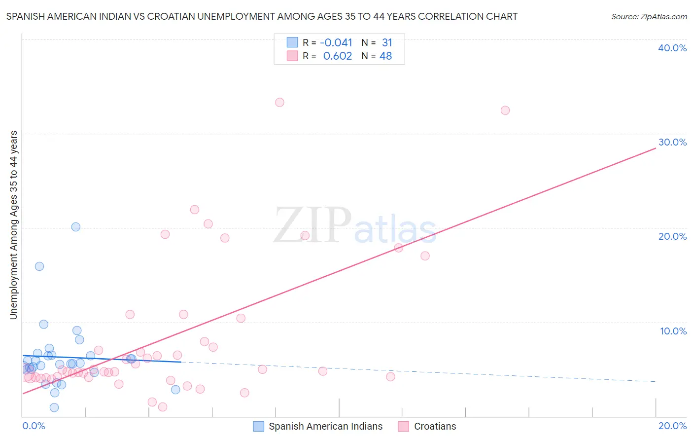 Spanish American Indian vs Croatian Unemployment Among Ages 35 to 44 years