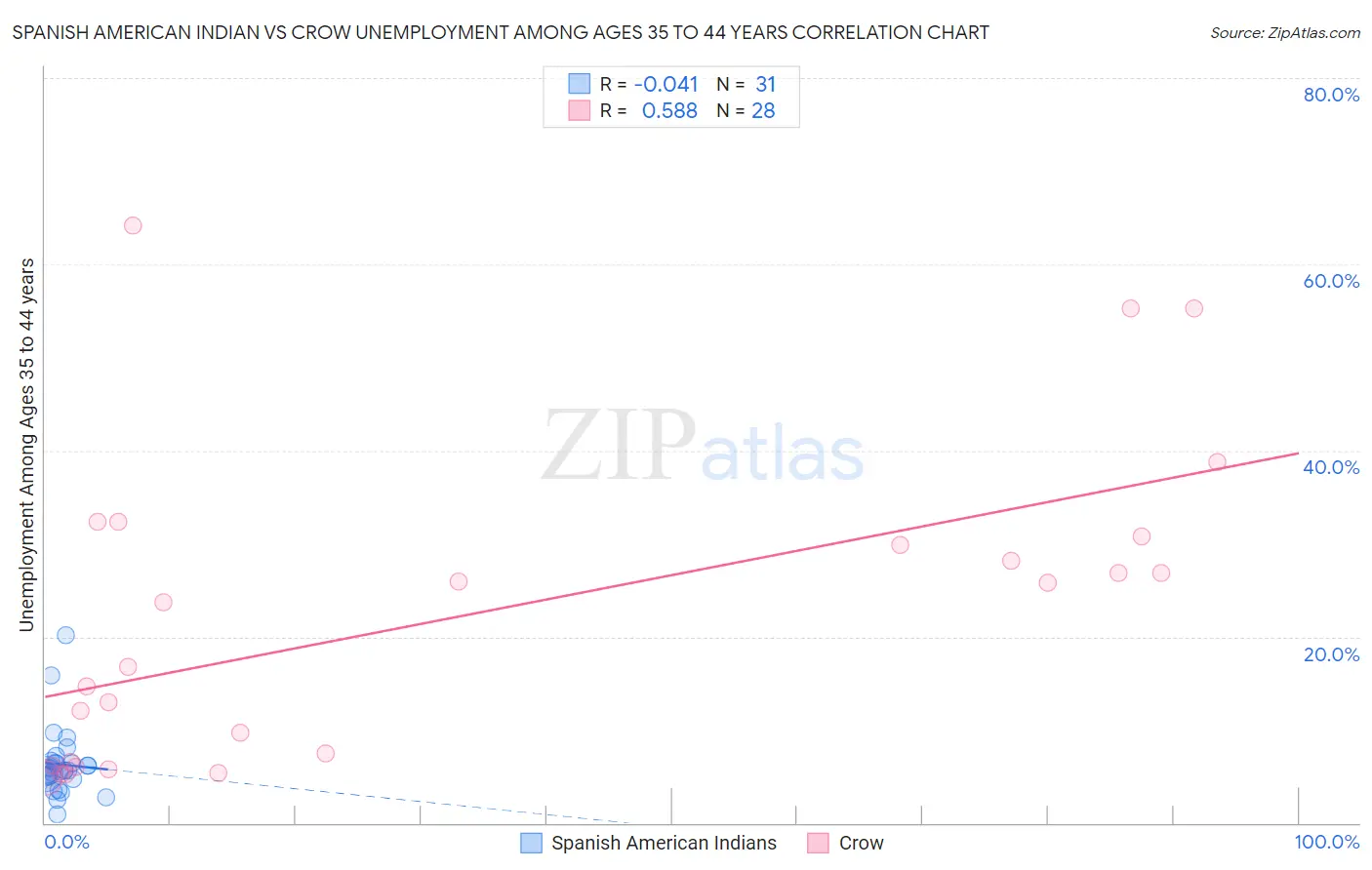 Spanish American Indian vs Crow Unemployment Among Ages 35 to 44 years