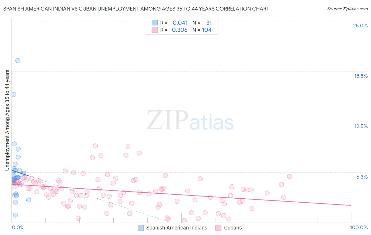 Spanish American Indian vs Cuban Unemployment Among Ages 35 to 44 years