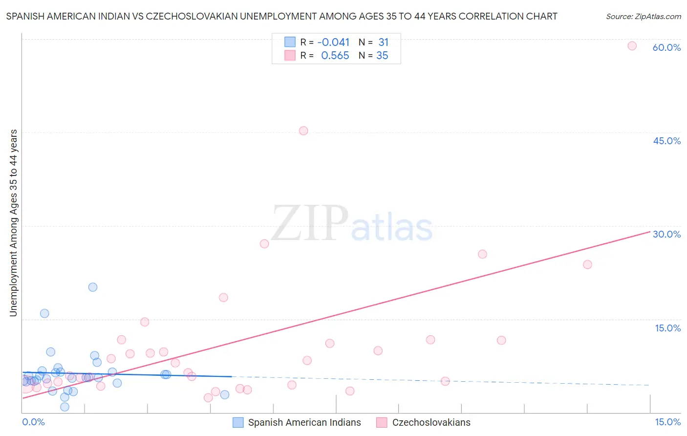 Spanish American Indian vs Czechoslovakian Unemployment Among Ages 35 to 44 years