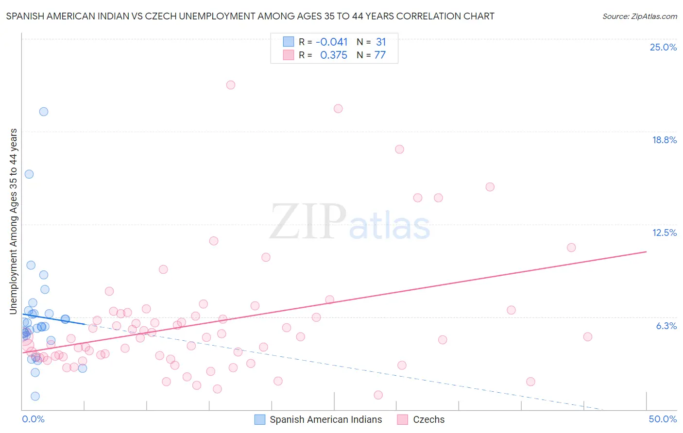 Spanish American Indian vs Czech Unemployment Among Ages 35 to 44 years