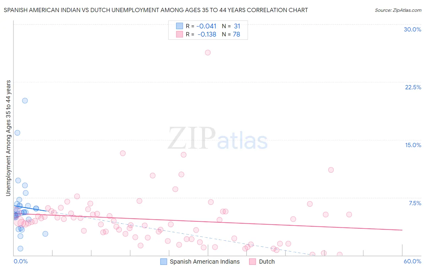 Spanish American Indian vs Dutch Unemployment Among Ages 35 to 44 years