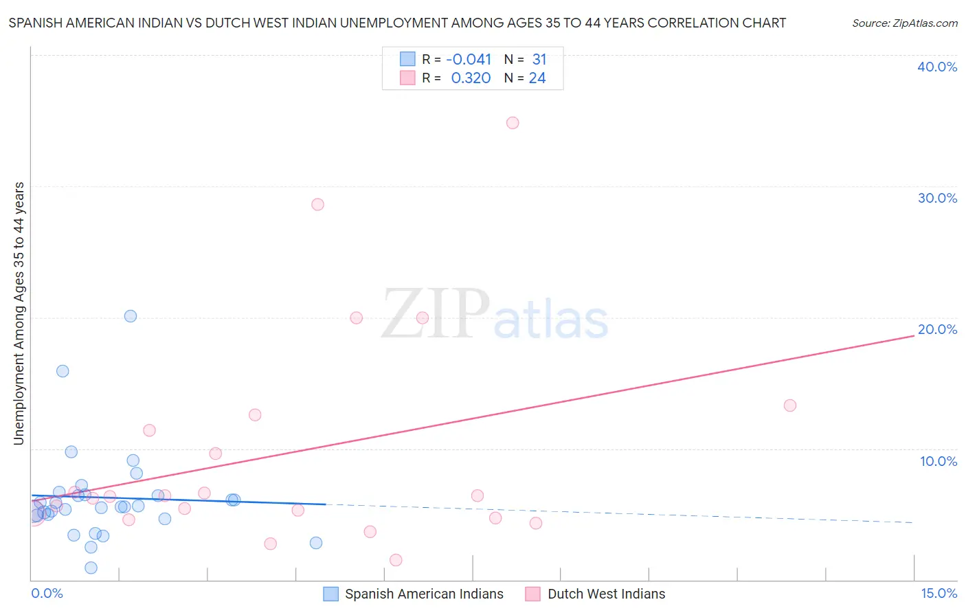 Spanish American Indian vs Dutch West Indian Unemployment Among Ages 35 to 44 years