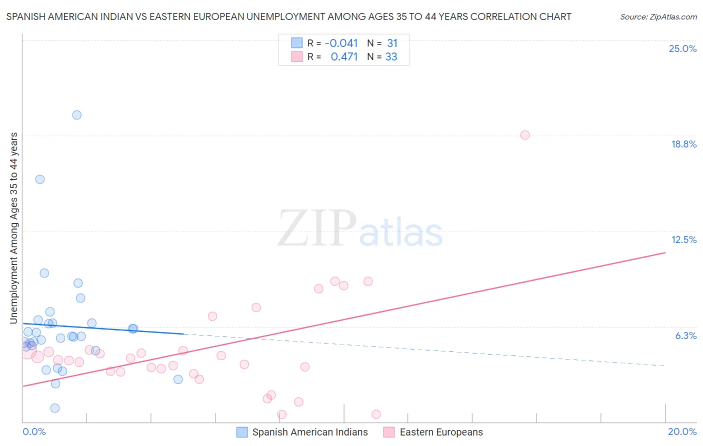 Spanish American Indian vs Eastern European Unemployment Among Ages 35 to 44 years