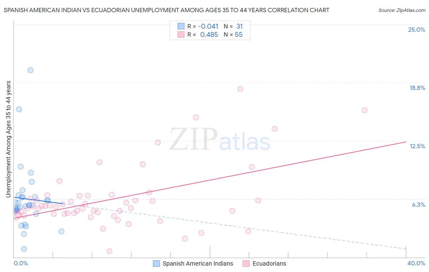 Spanish American Indian vs Ecuadorian Unemployment Among Ages 35 to 44 years