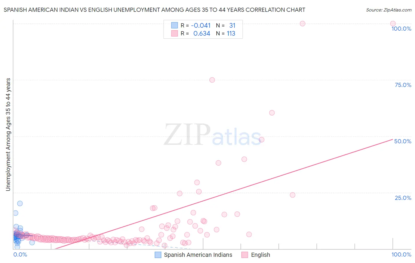 Spanish American Indian vs English Unemployment Among Ages 35 to 44 years