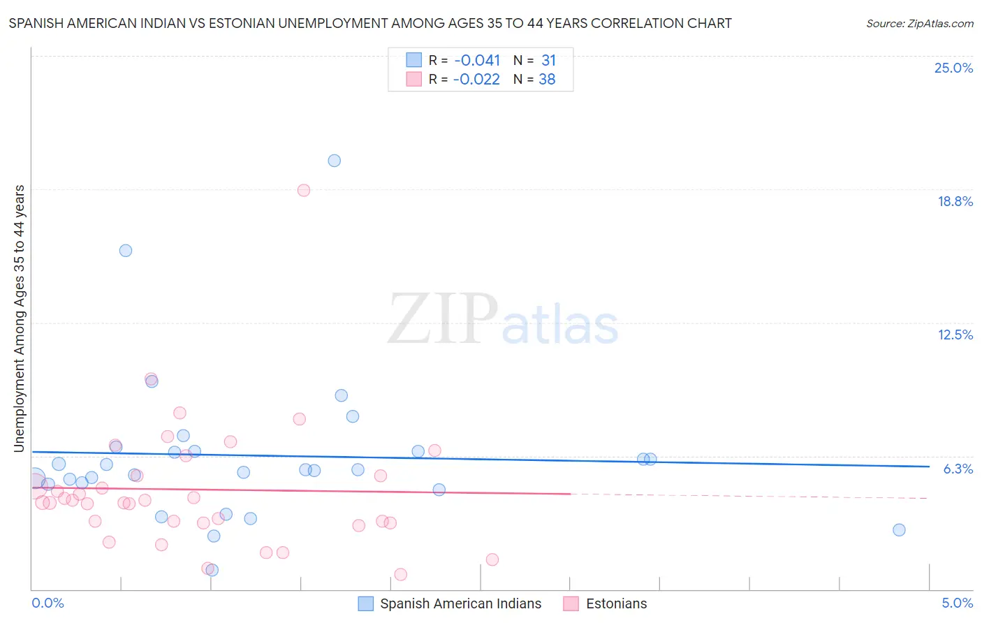 Spanish American Indian vs Estonian Unemployment Among Ages 35 to 44 years