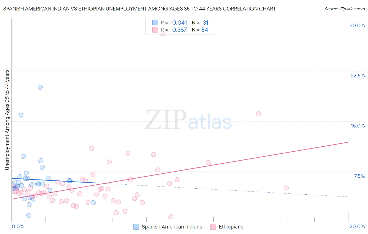 Spanish American Indian vs Ethiopian Unemployment Among Ages 35 to 44 years