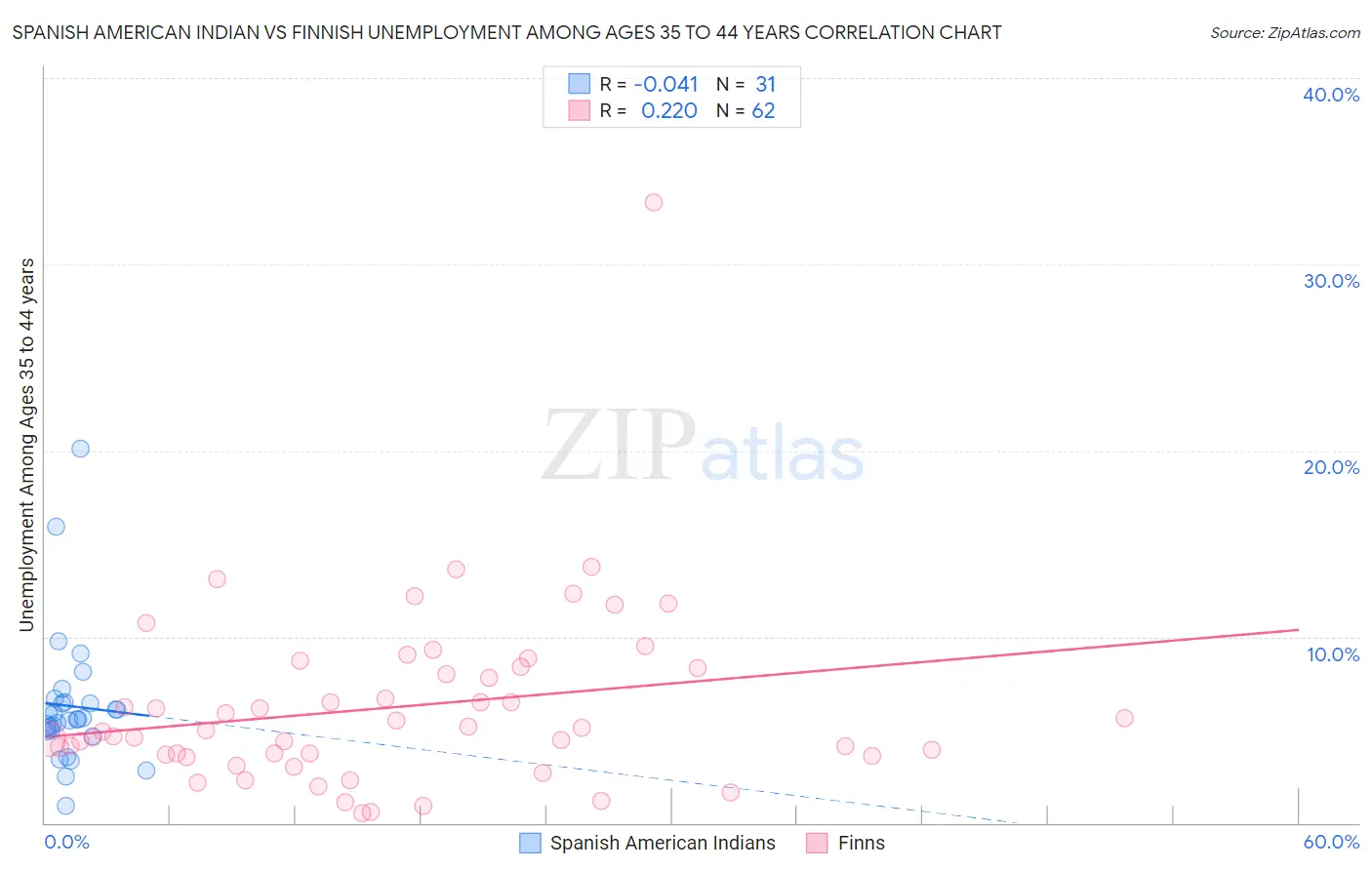 Spanish American Indian vs Finnish Unemployment Among Ages 35 to 44 years