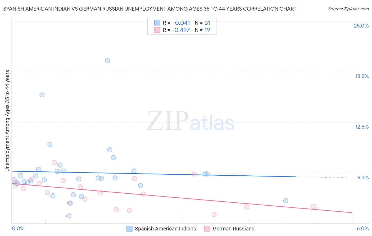 Spanish American Indian vs German Russian Unemployment Among Ages 35 to 44 years