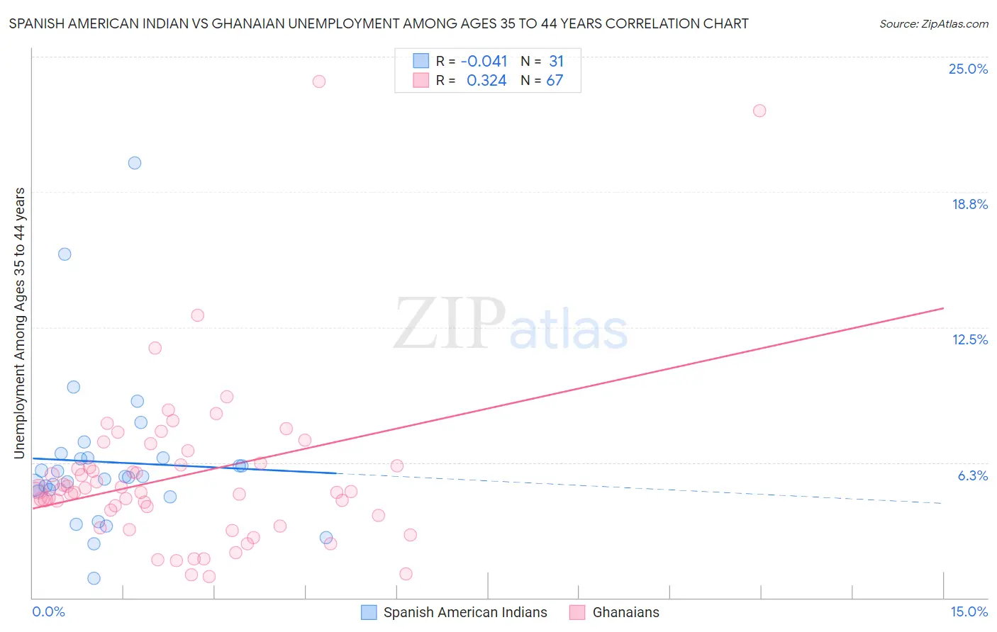 Spanish American Indian vs Ghanaian Unemployment Among Ages 35 to 44 years