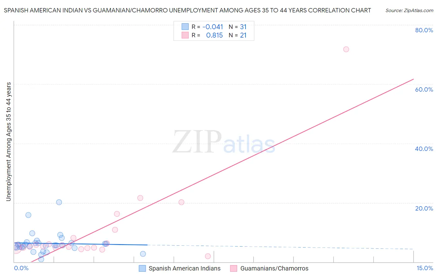 Spanish American Indian vs Guamanian/Chamorro Unemployment Among Ages 35 to 44 years