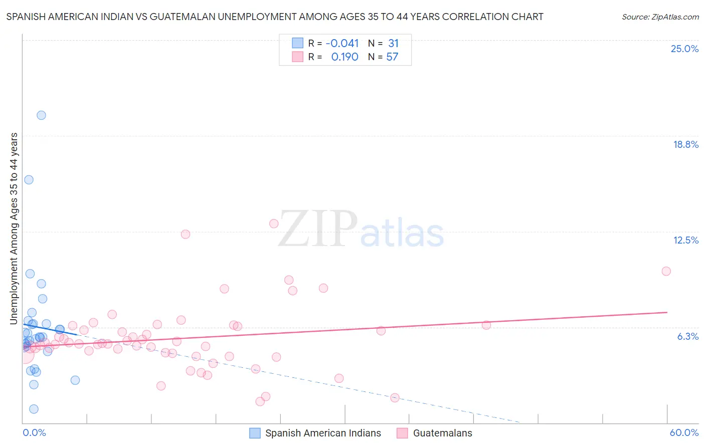 Spanish American Indian vs Guatemalan Unemployment Among Ages 35 to 44 years