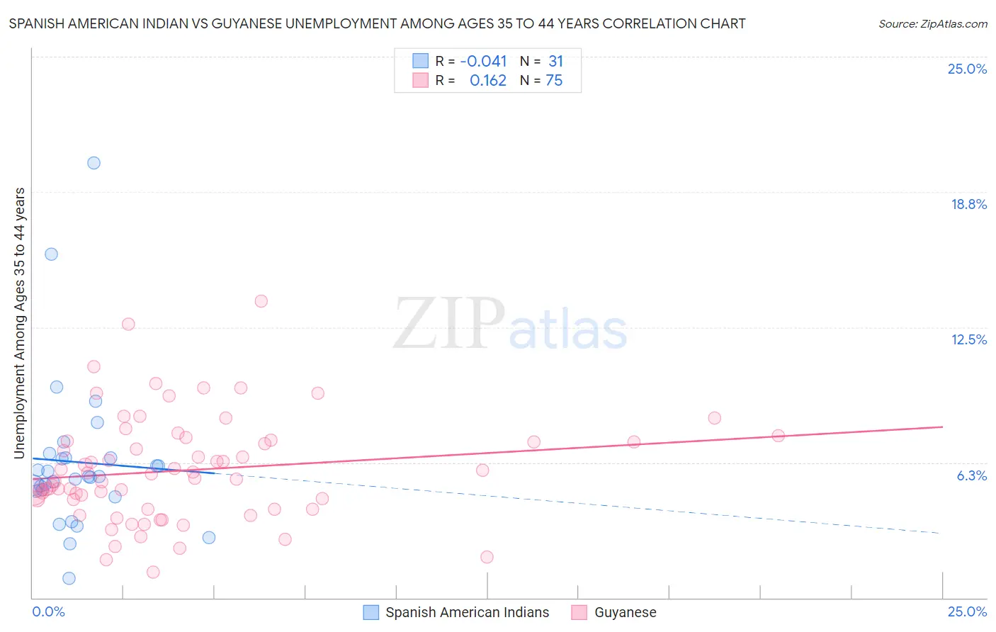 Spanish American Indian vs Guyanese Unemployment Among Ages 35 to 44 years