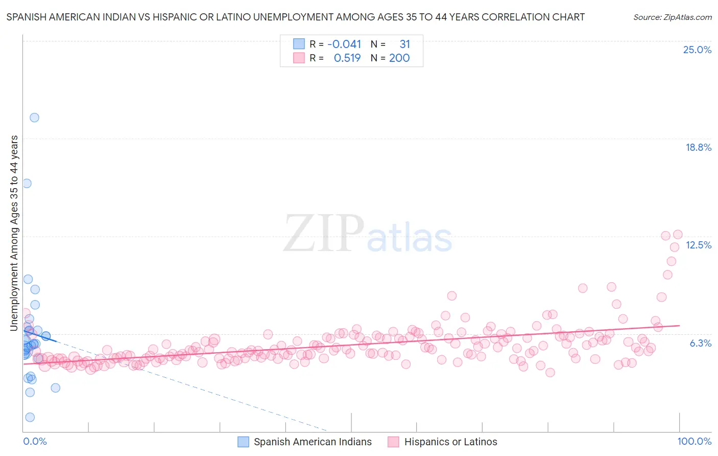 Spanish American Indian vs Hispanic or Latino Unemployment Among Ages 35 to 44 years