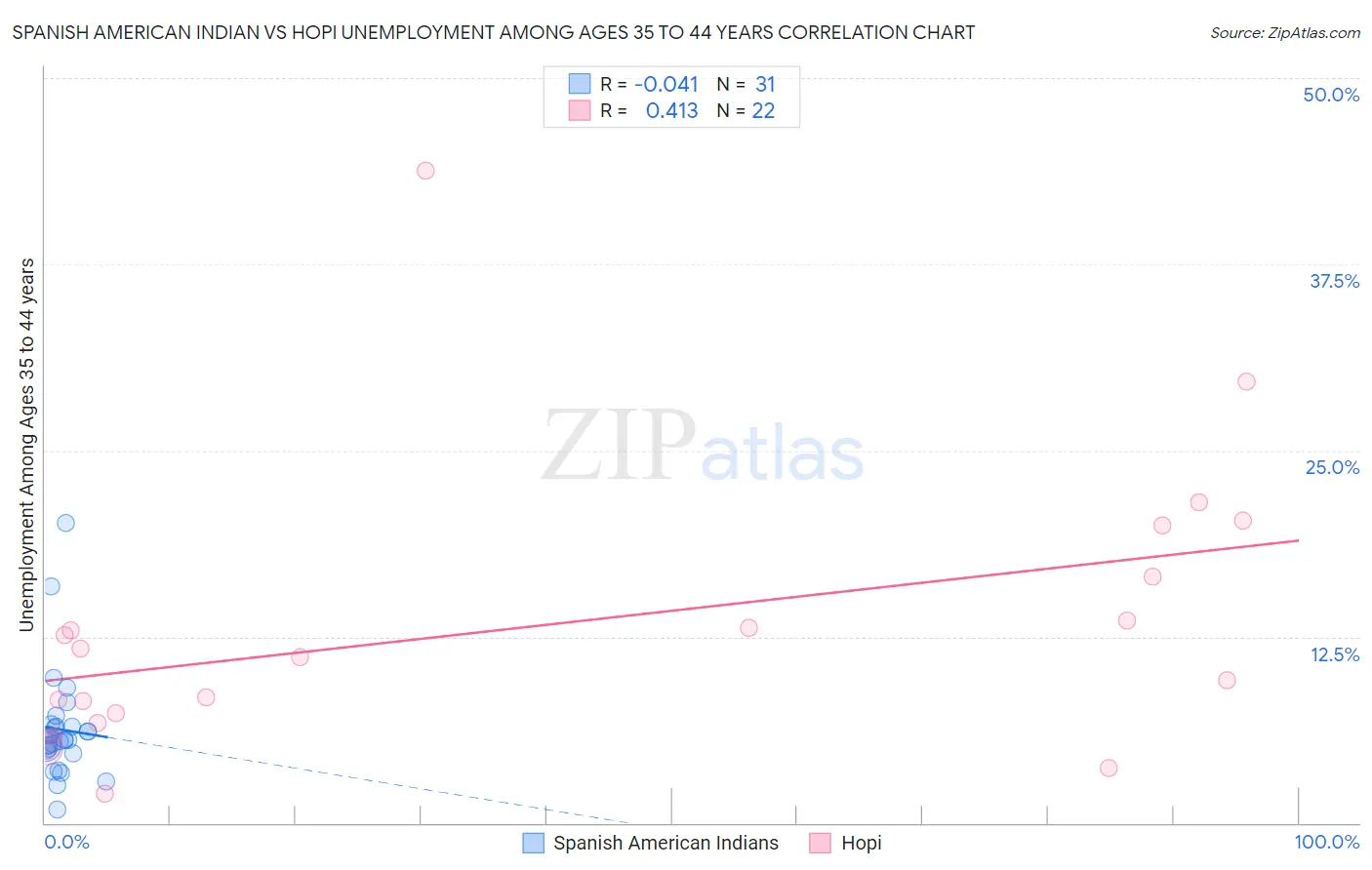 Spanish American Indian vs Hopi Unemployment Among Ages 35 to 44 years