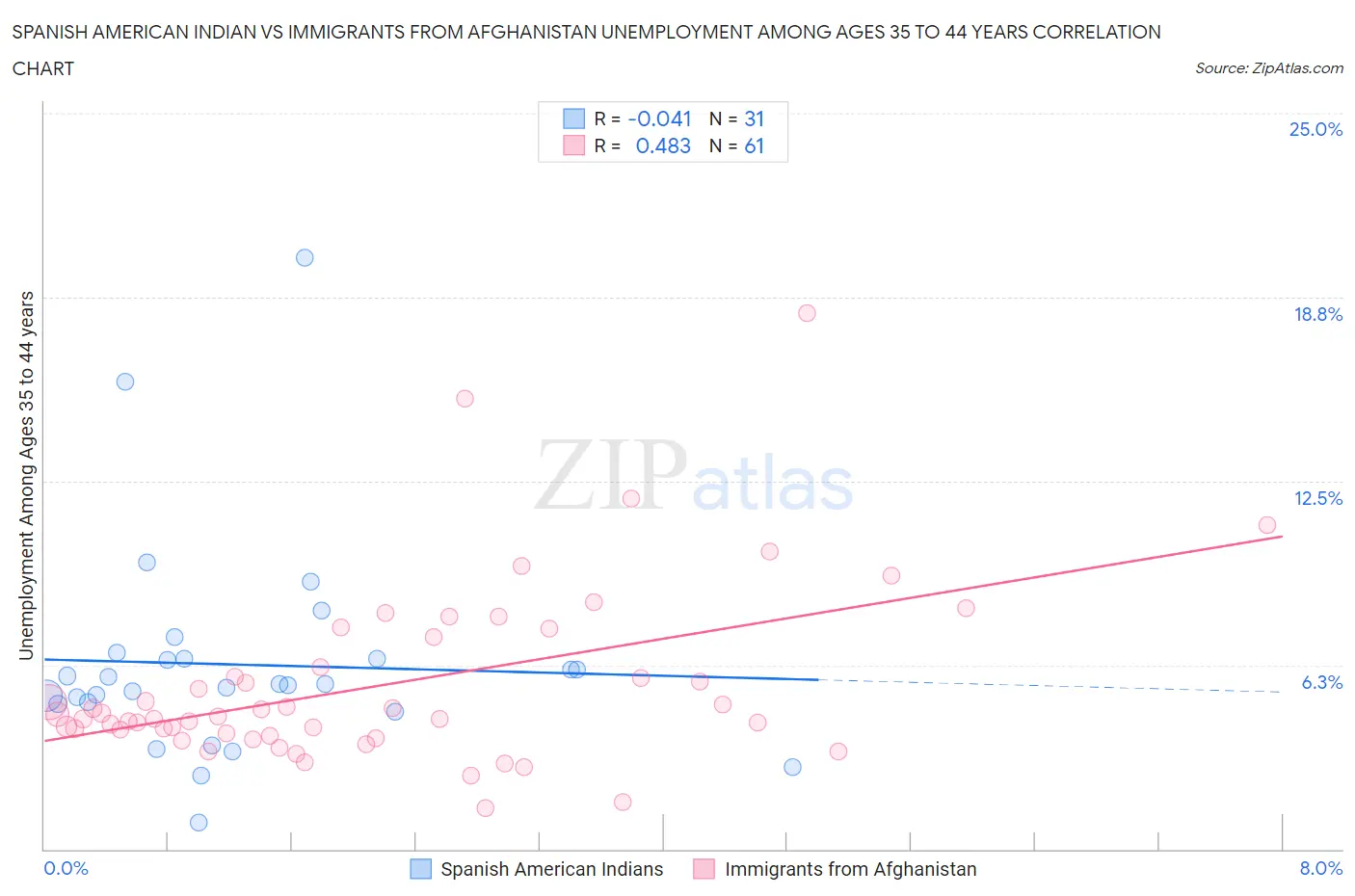 Spanish American Indian vs Immigrants from Afghanistan Unemployment Among Ages 35 to 44 years