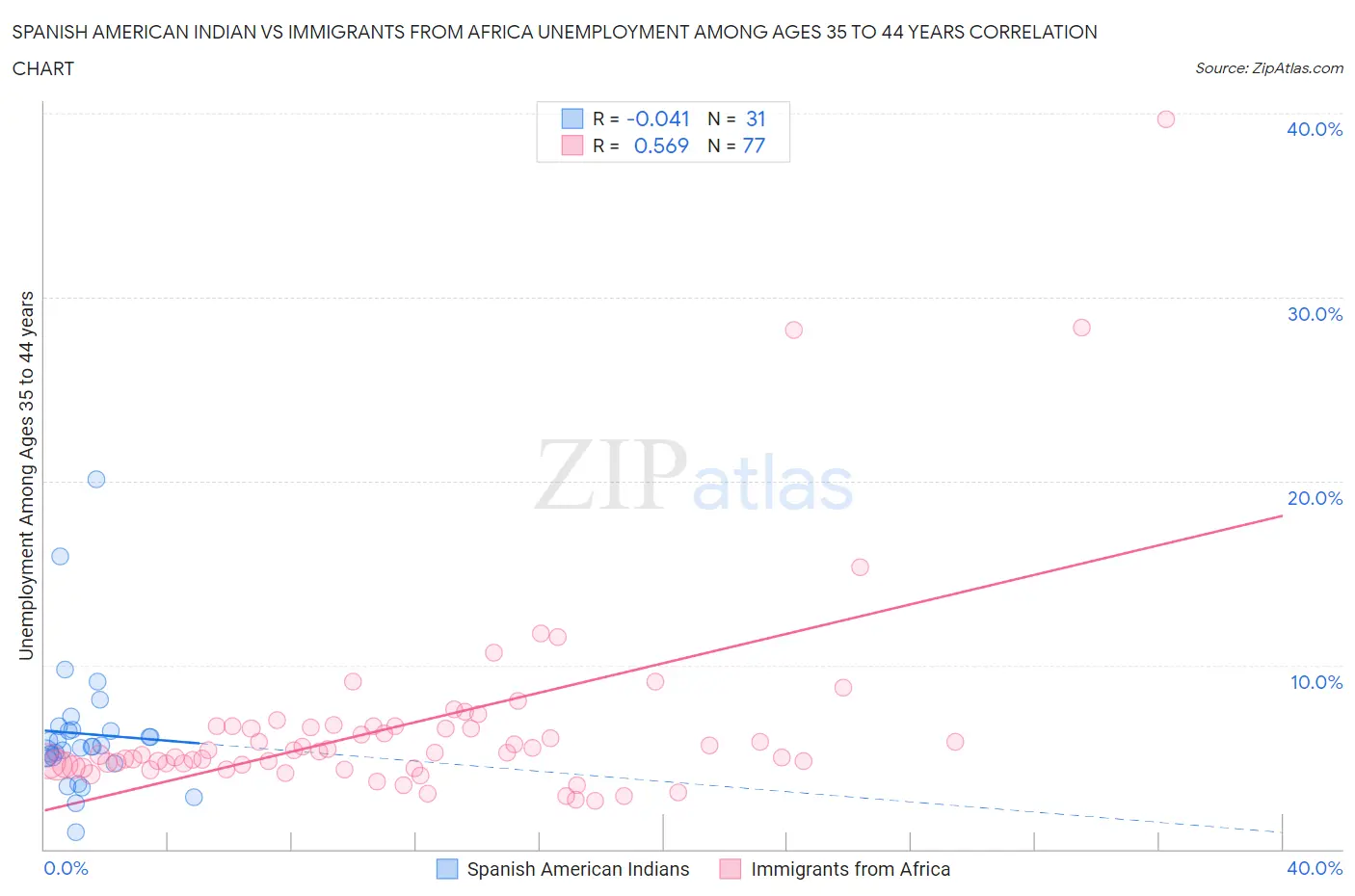 Spanish American Indian vs Immigrants from Africa Unemployment Among Ages 35 to 44 years