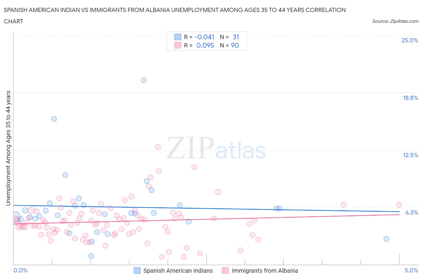 Spanish American Indian vs Immigrants from Albania Unemployment Among Ages 35 to 44 years