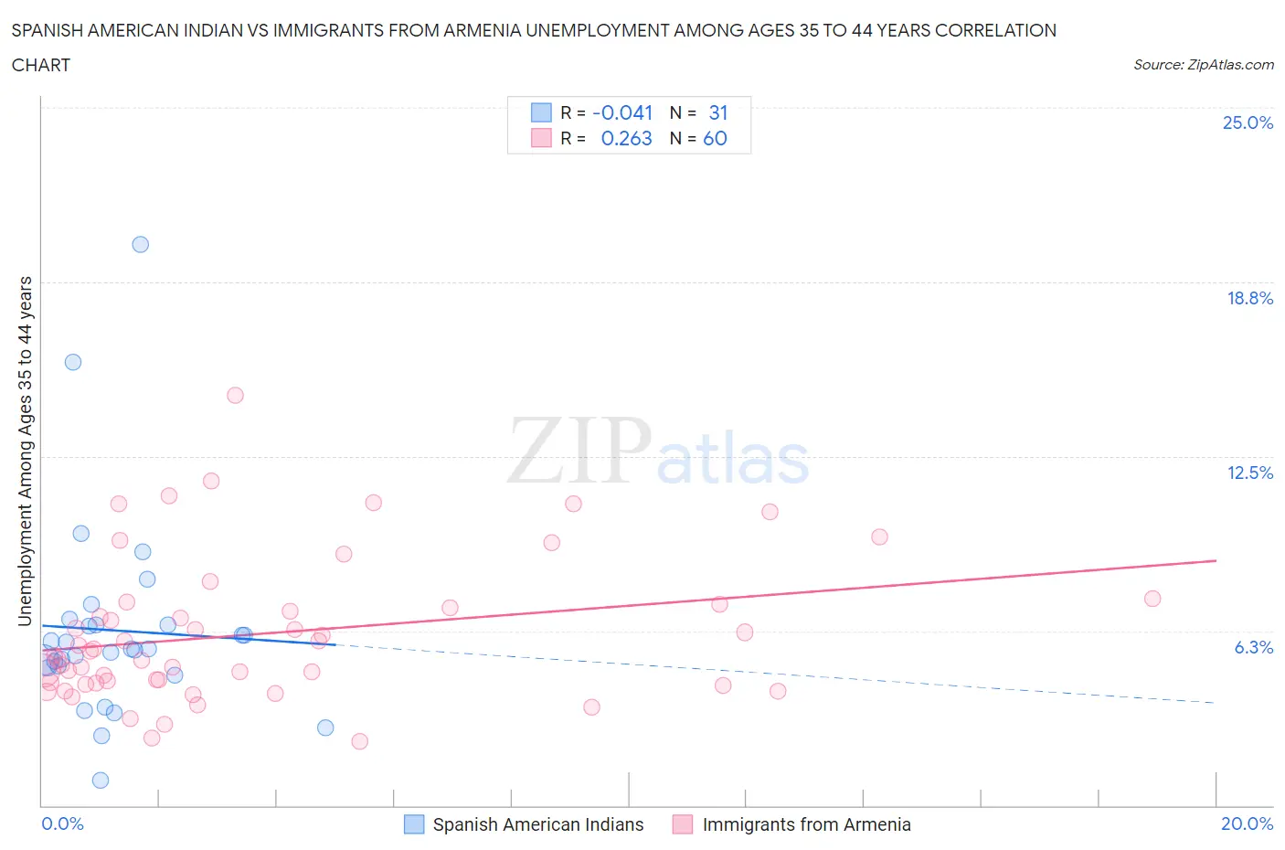 Spanish American Indian vs Immigrants from Armenia Unemployment Among Ages 35 to 44 years