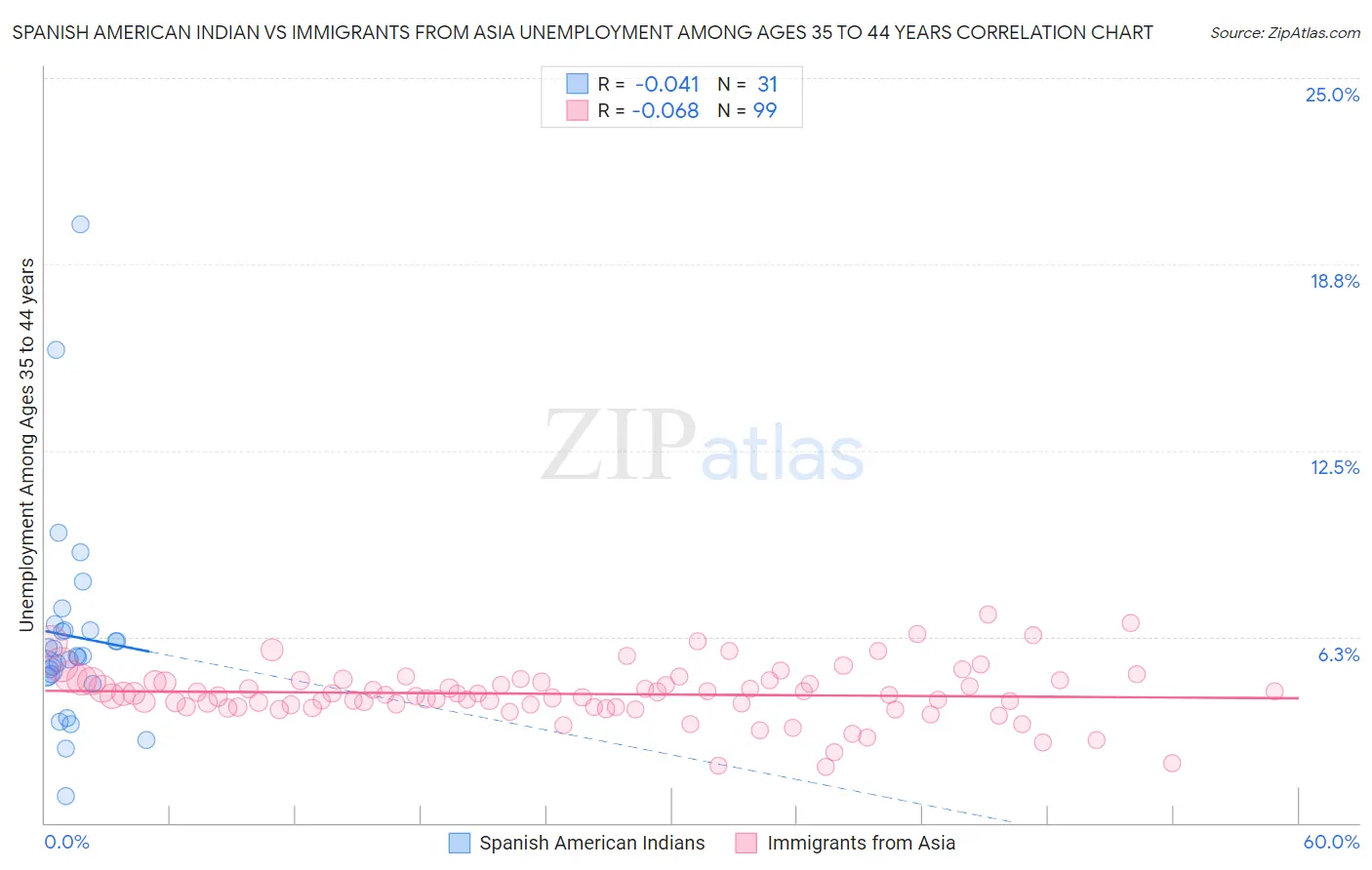 Spanish American Indian vs Immigrants from Asia Unemployment Among Ages 35 to 44 years