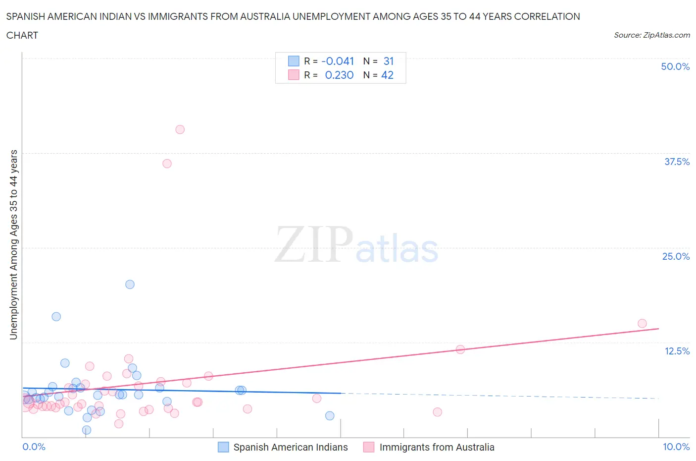 Spanish American Indian vs Immigrants from Australia Unemployment Among Ages 35 to 44 years