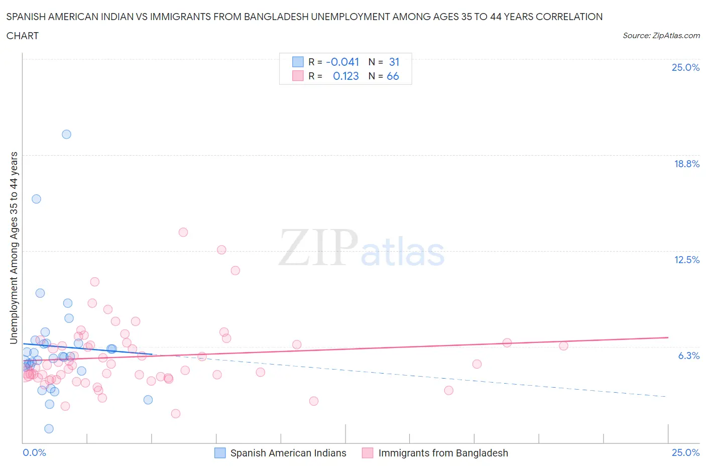 Spanish American Indian vs Immigrants from Bangladesh Unemployment Among Ages 35 to 44 years