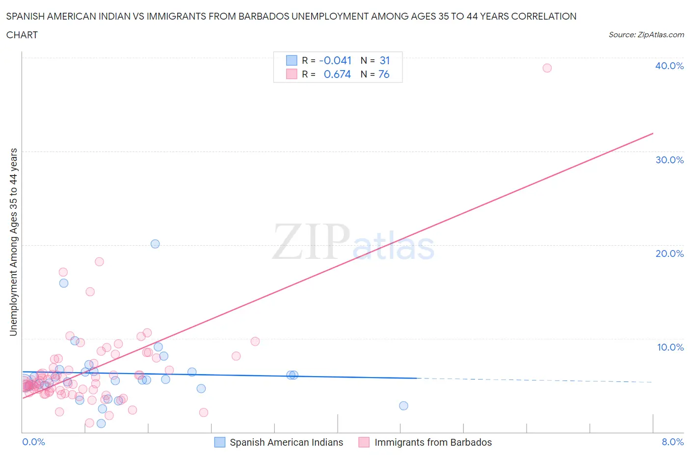 Spanish American Indian vs Immigrants from Barbados Unemployment Among Ages 35 to 44 years