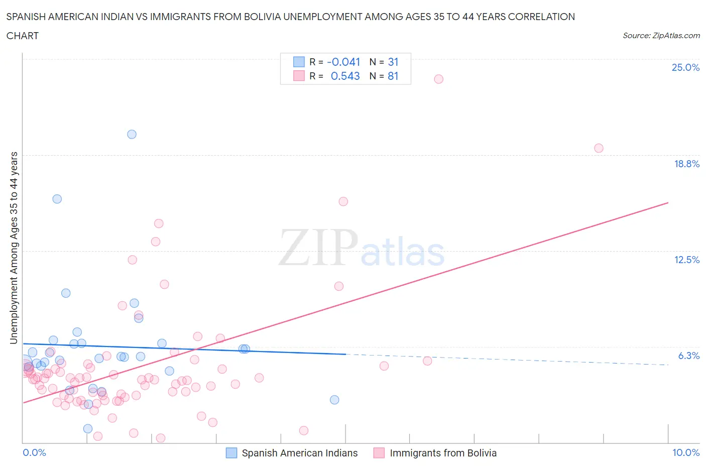 Spanish American Indian vs Immigrants from Bolivia Unemployment Among Ages 35 to 44 years