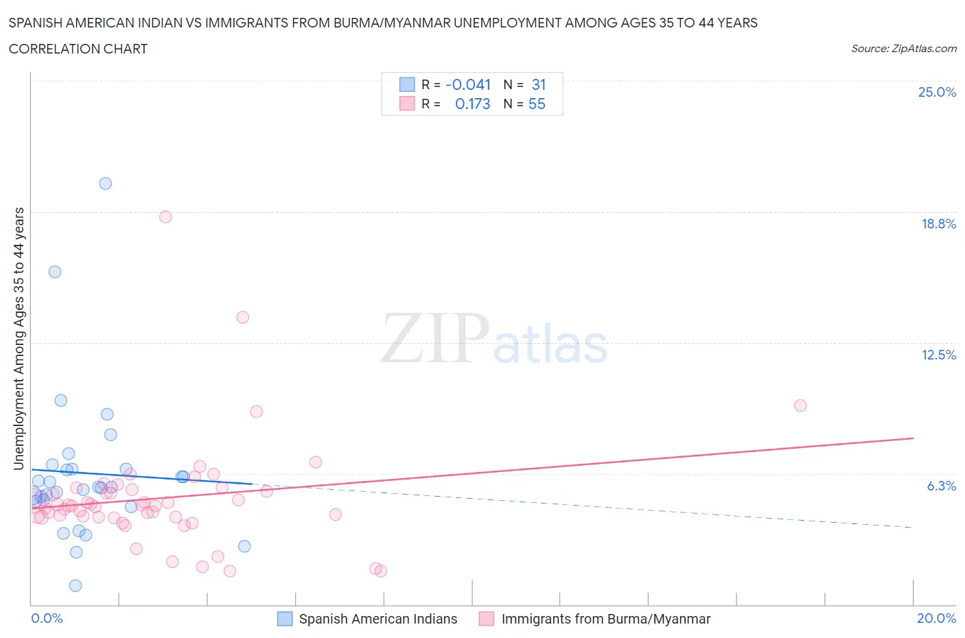 Spanish American Indian vs Immigrants from Burma/Myanmar Unemployment Among Ages 35 to 44 years