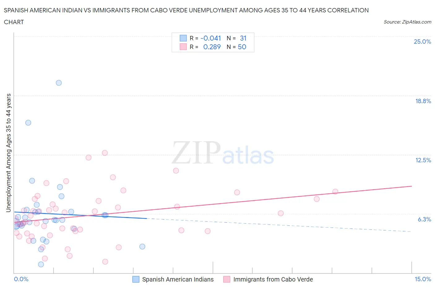 Spanish American Indian vs Immigrants from Cabo Verde Unemployment Among Ages 35 to 44 years