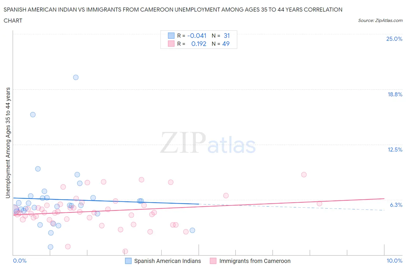 Spanish American Indian vs Immigrants from Cameroon Unemployment Among Ages 35 to 44 years