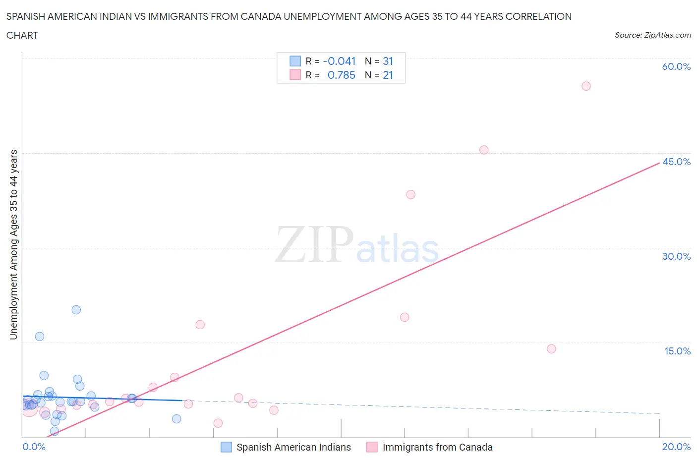 Spanish American Indian vs Immigrants from Canada Unemployment Among Ages 35 to 44 years