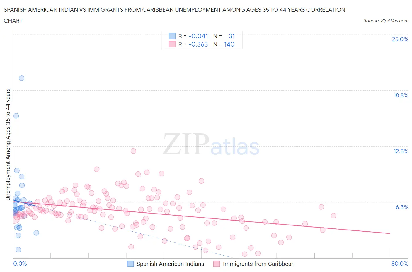 Spanish American Indian vs Immigrants from Caribbean Unemployment Among Ages 35 to 44 years