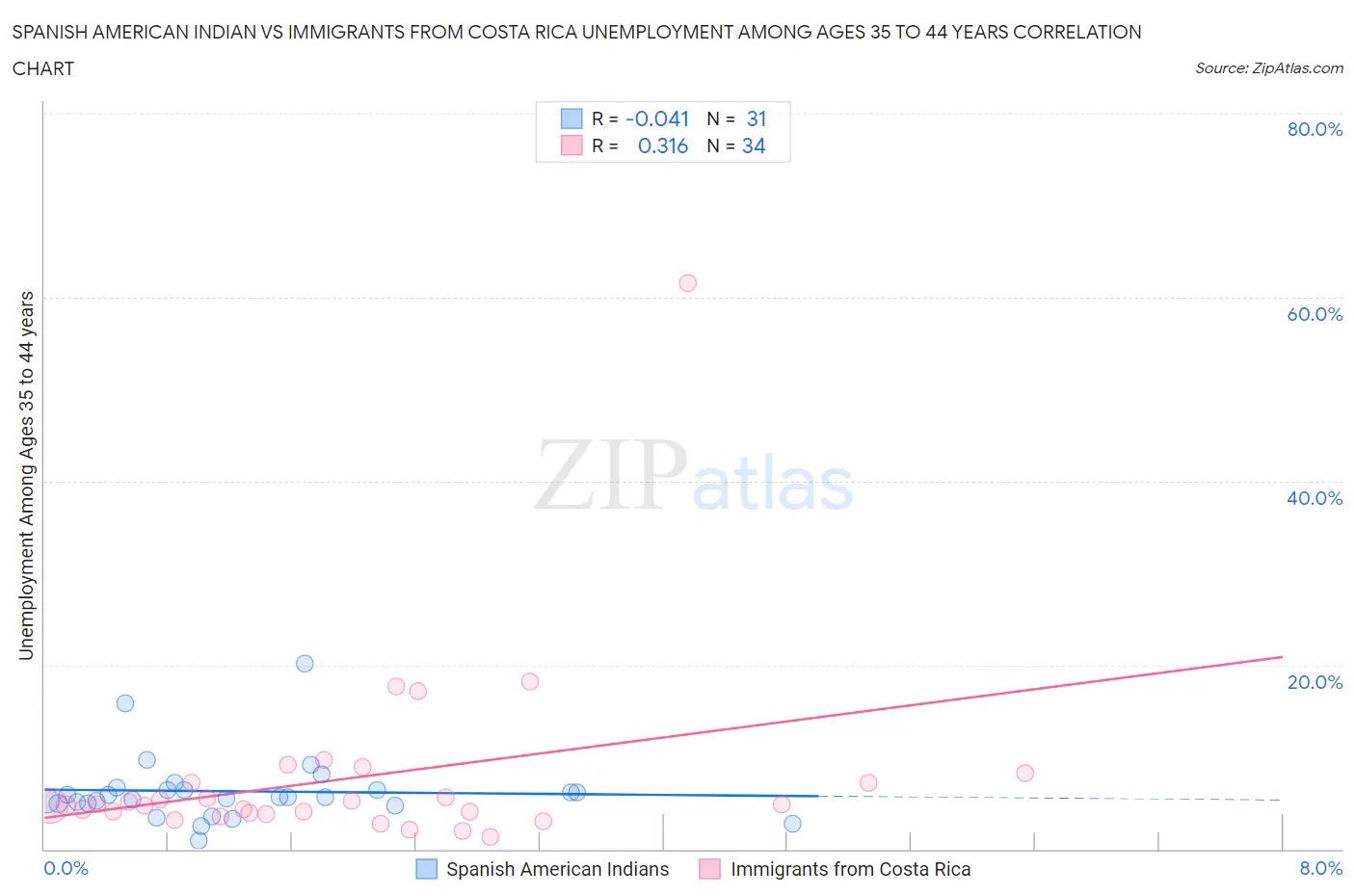 Spanish American Indian vs Immigrants from Costa Rica Unemployment Among Ages 35 to 44 years