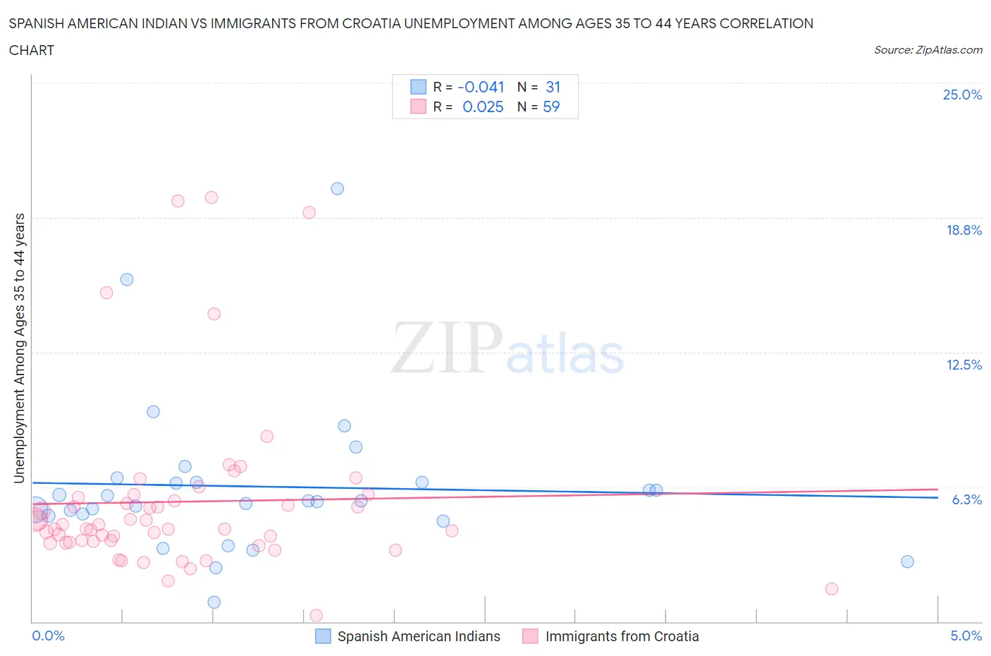 Spanish American Indian vs Immigrants from Croatia Unemployment Among Ages 35 to 44 years