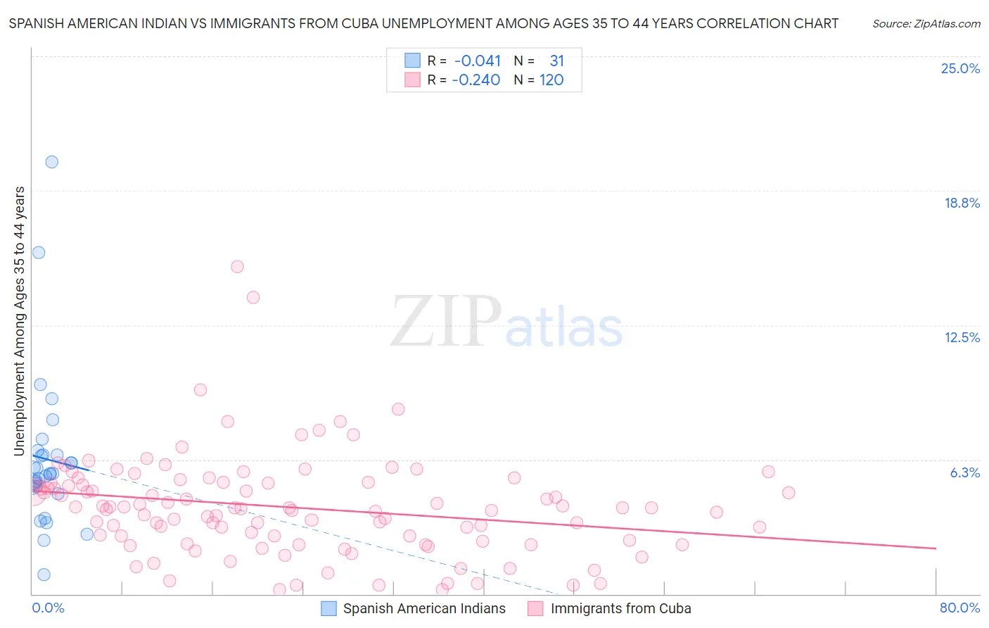 Spanish American Indian vs Immigrants from Cuba Unemployment Among Ages 35 to 44 years