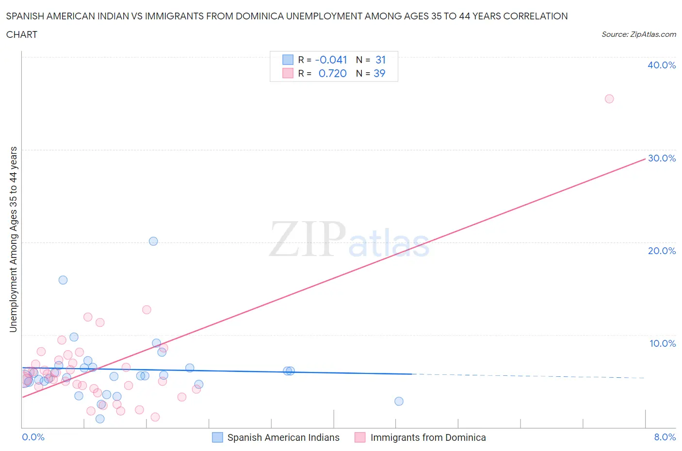 Spanish American Indian vs Immigrants from Dominica Unemployment Among Ages 35 to 44 years