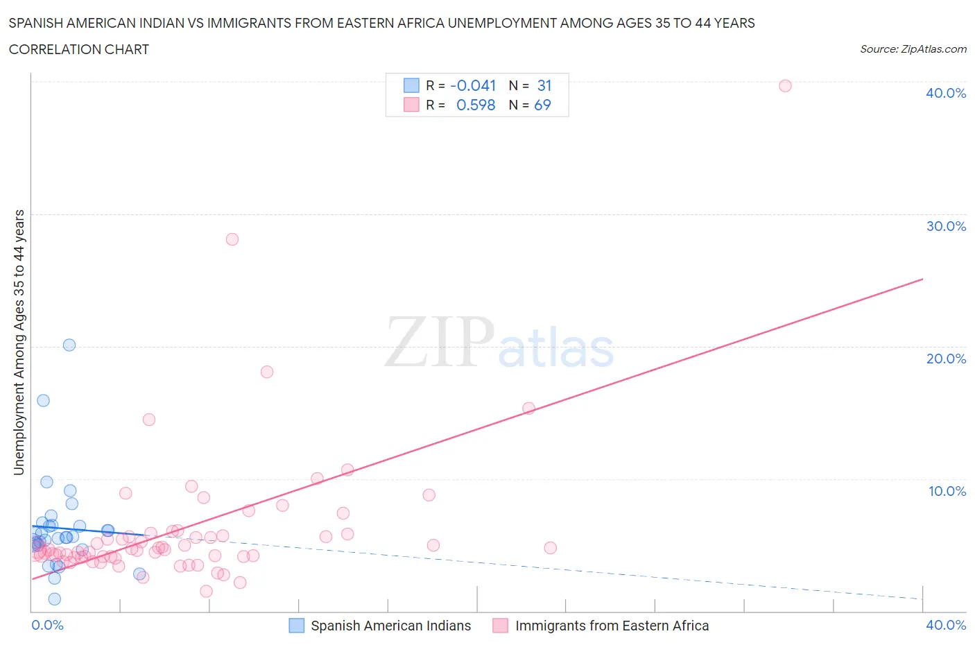 Spanish American Indian vs Immigrants from Eastern Africa Unemployment Among Ages 35 to 44 years