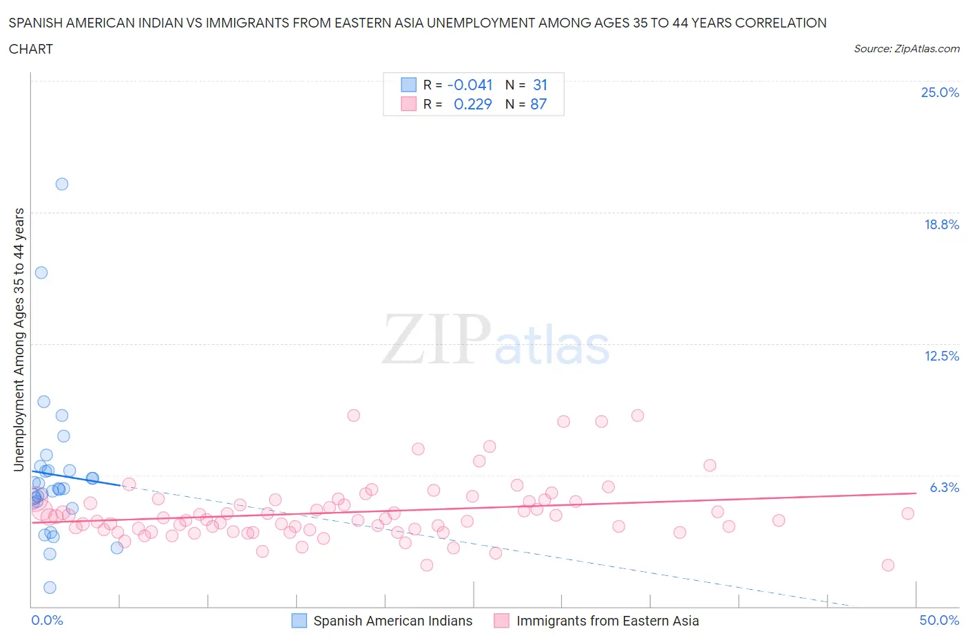 Spanish American Indian vs Immigrants from Eastern Asia Unemployment Among Ages 35 to 44 years