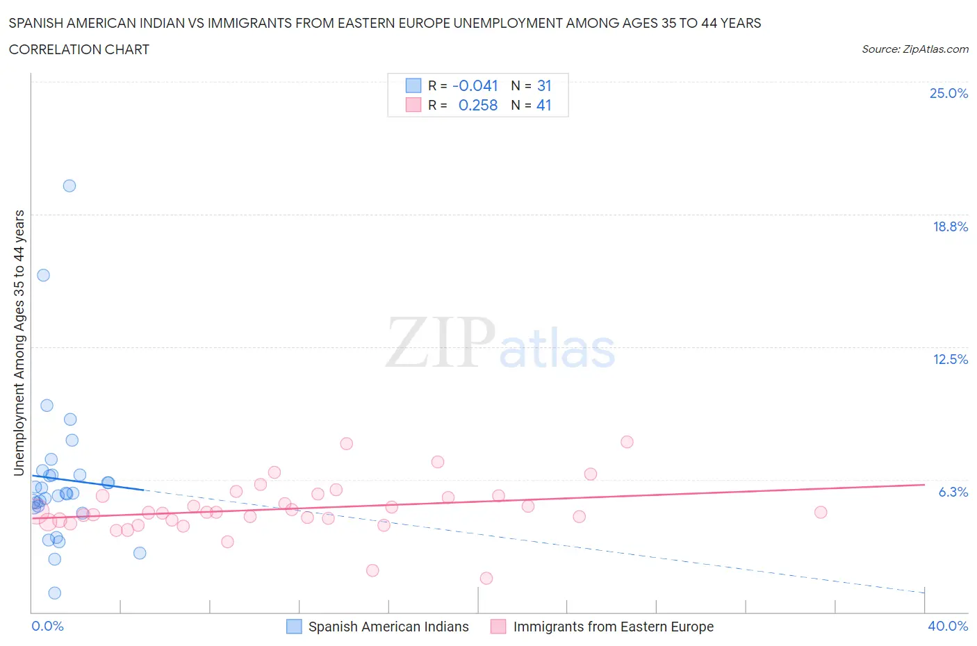 Spanish American Indian vs Immigrants from Eastern Europe Unemployment Among Ages 35 to 44 years