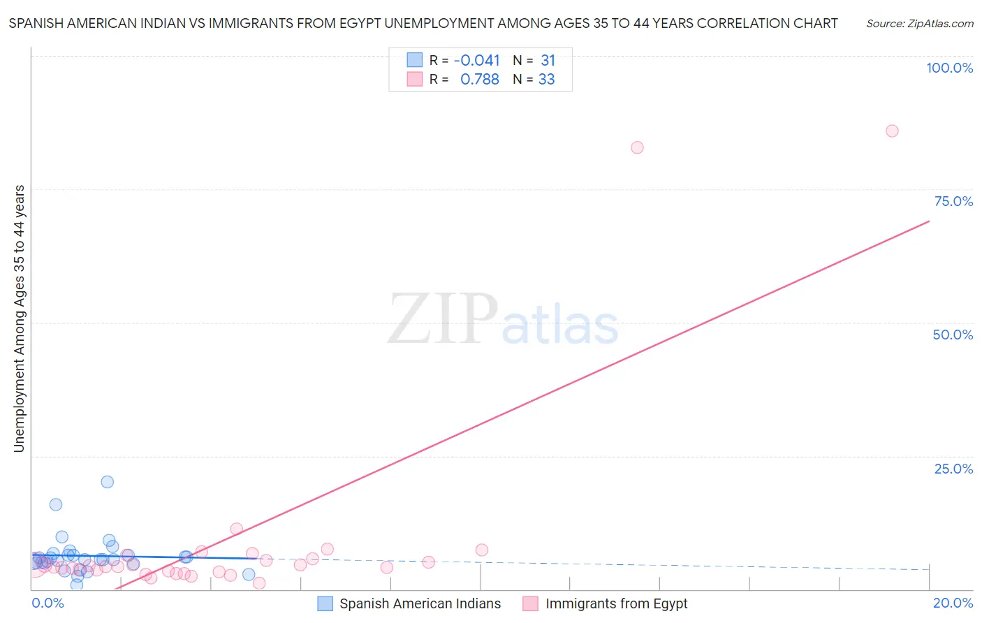 Spanish American Indian vs Immigrants from Egypt Unemployment Among Ages 35 to 44 years