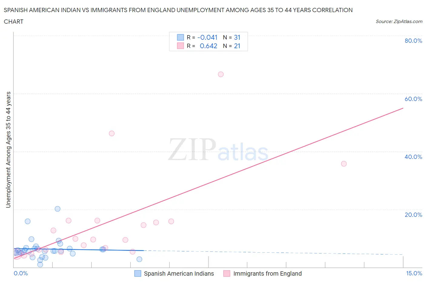 Spanish American Indian vs Immigrants from England Unemployment Among Ages 35 to 44 years