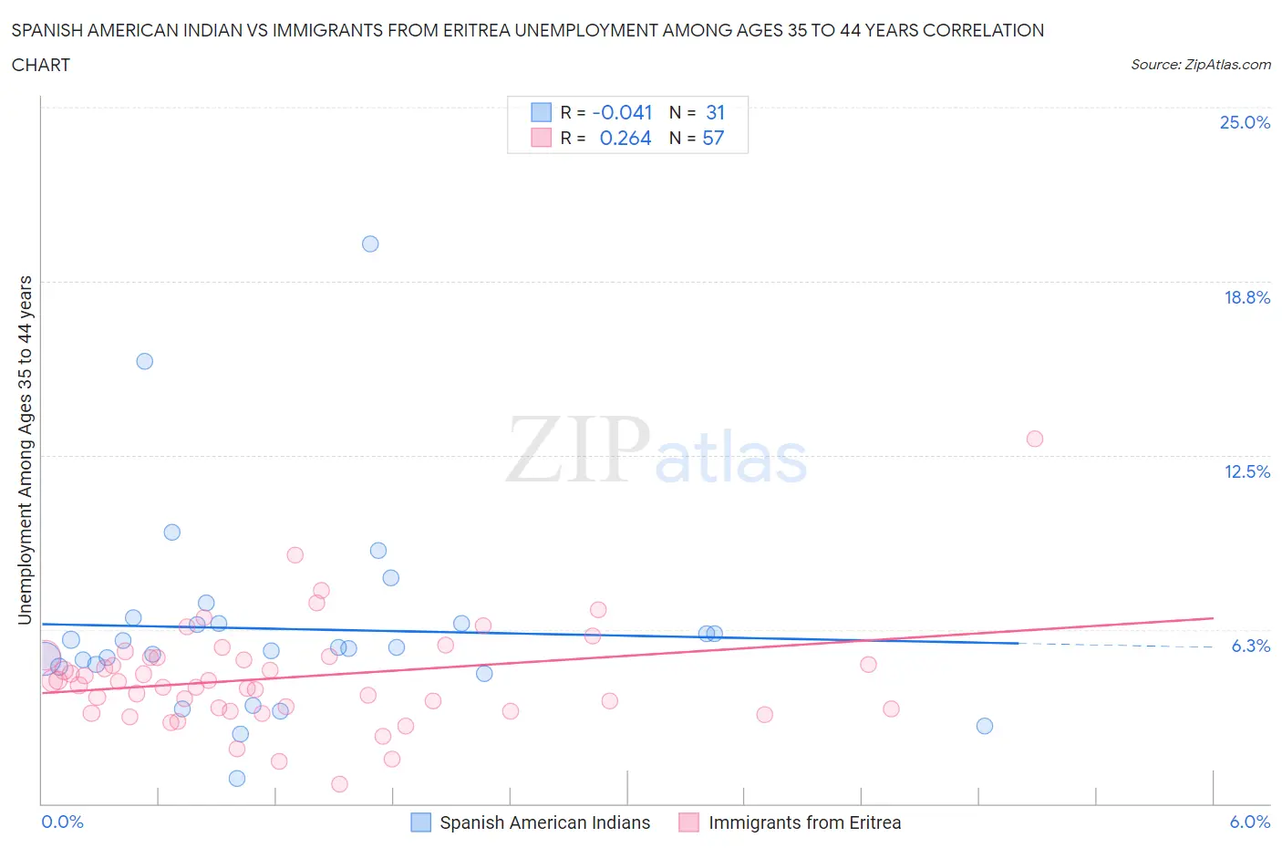 Spanish American Indian vs Immigrants from Eritrea Unemployment Among Ages 35 to 44 years