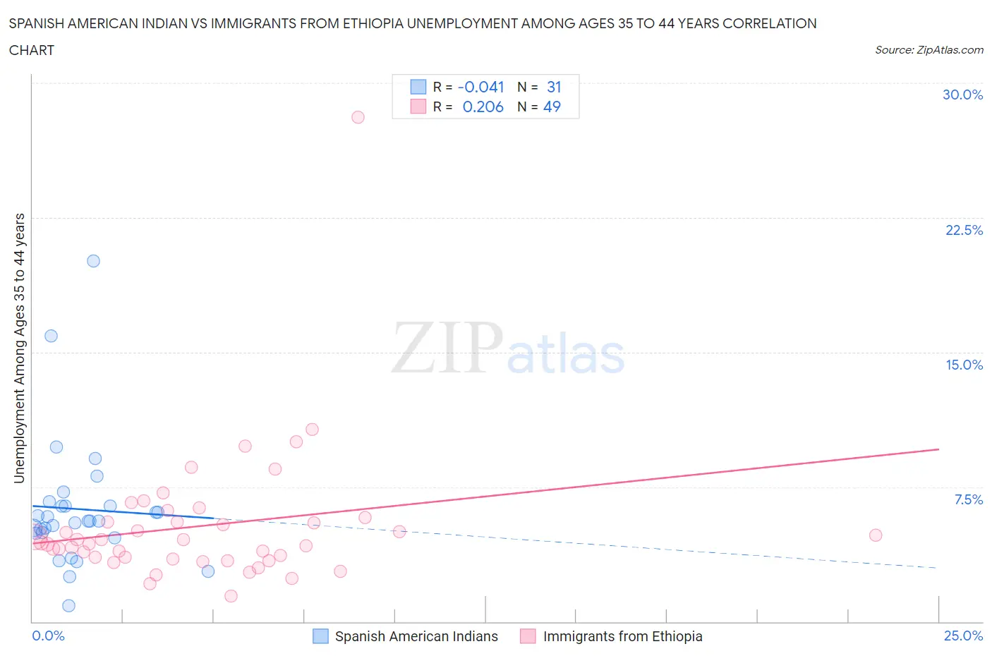 Spanish American Indian vs Immigrants from Ethiopia Unemployment Among Ages 35 to 44 years