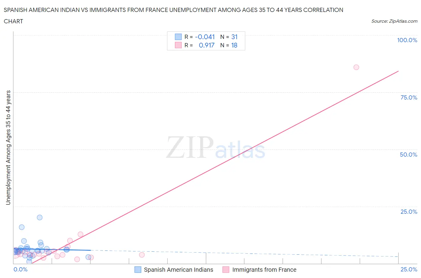 Spanish American Indian vs Immigrants from France Unemployment Among Ages 35 to 44 years