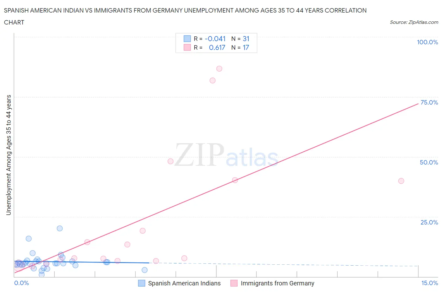 Spanish American Indian vs Immigrants from Germany Unemployment Among Ages 35 to 44 years