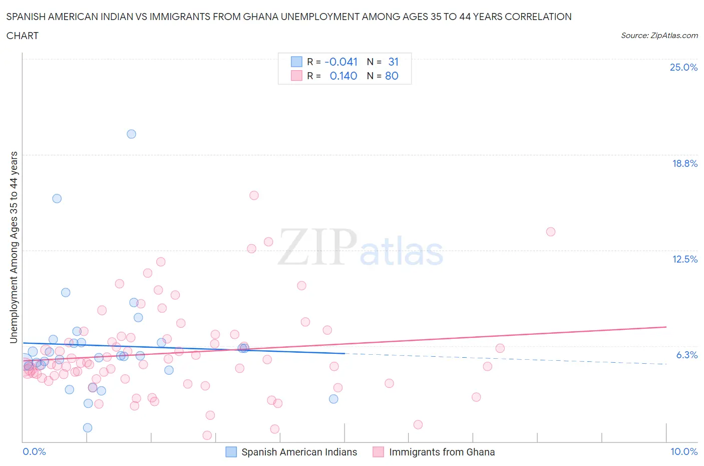 Spanish American Indian vs Immigrants from Ghana Unemployment Among Ages 35 to 44 years