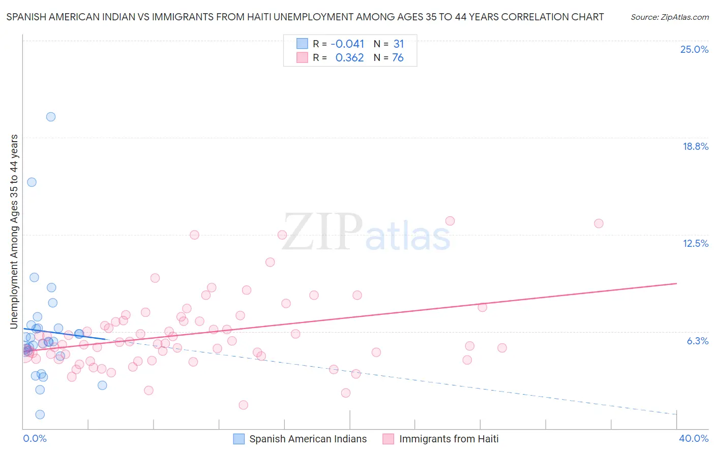 Spanish American Indian vs Immigrants from Haiti Unemployment Among Ages 35 to 44 years