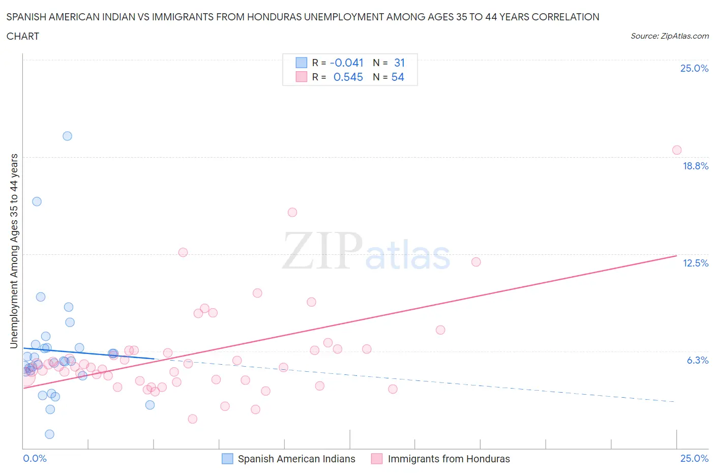 Spanish American Indian vs Immigrants from Honduras Unemployment Among Ages 35 to 44 years